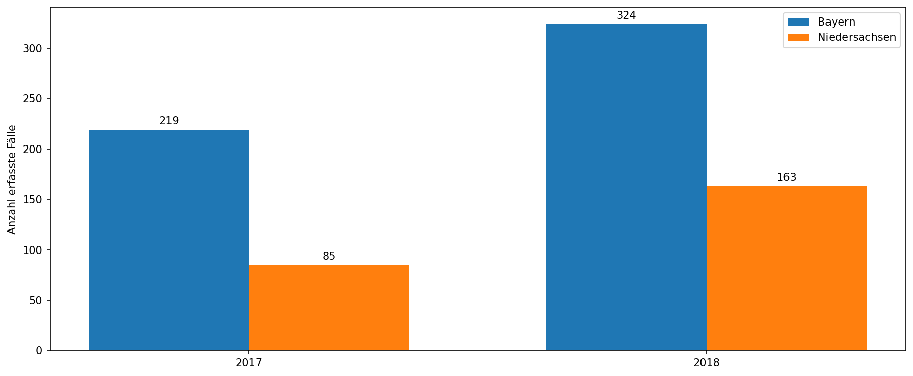 Anstieg der Fälle 2018