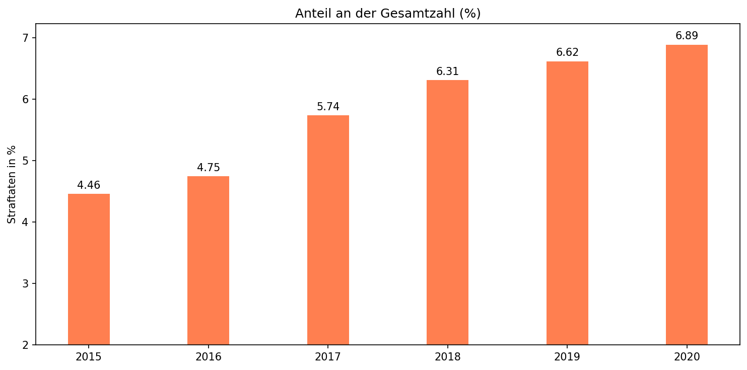 Anteil Drogendelikte