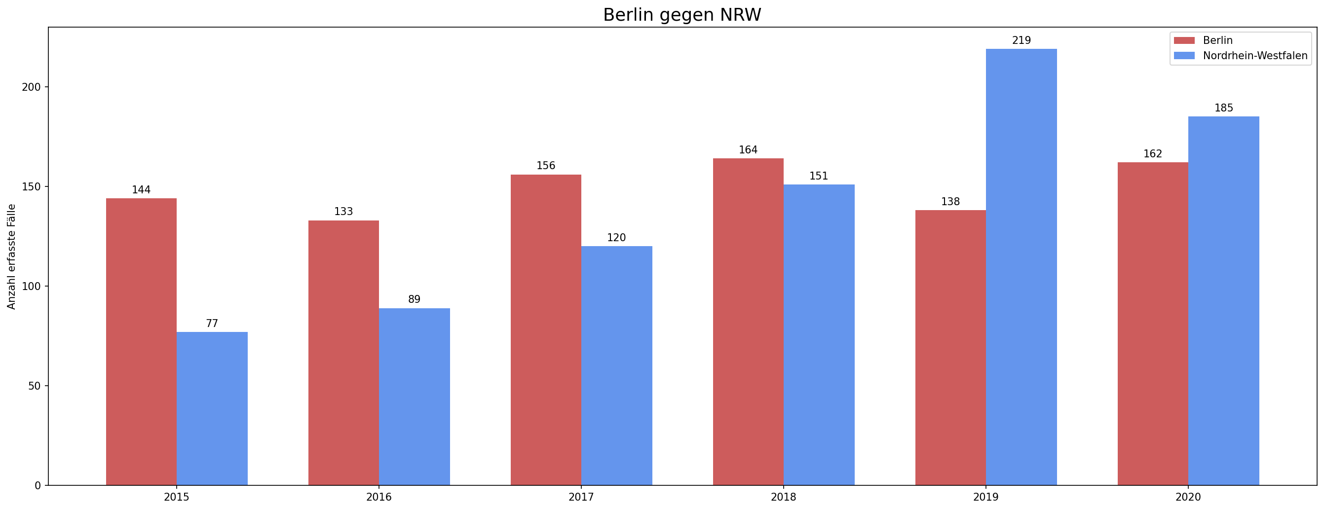 Berlin vs NRW