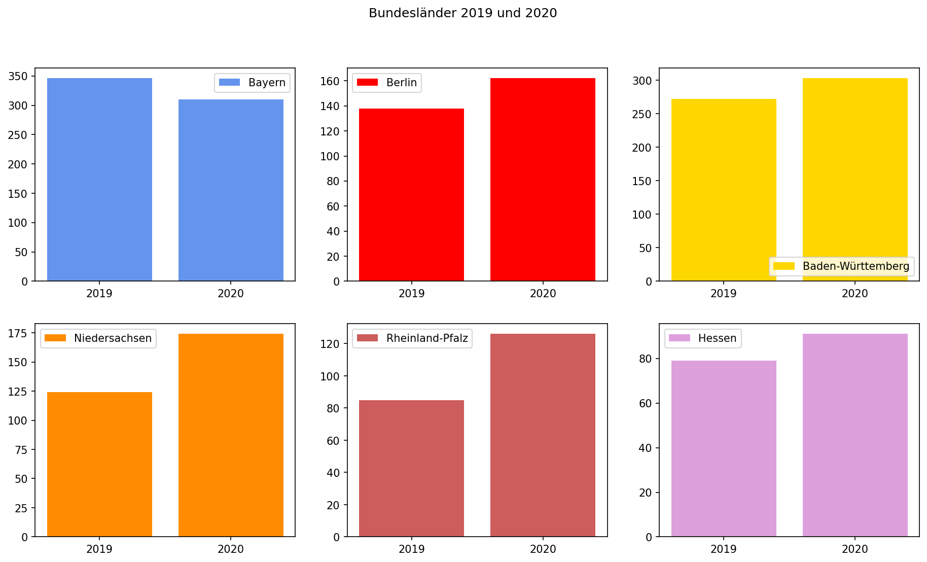 Entwicklung 2019 und 2020