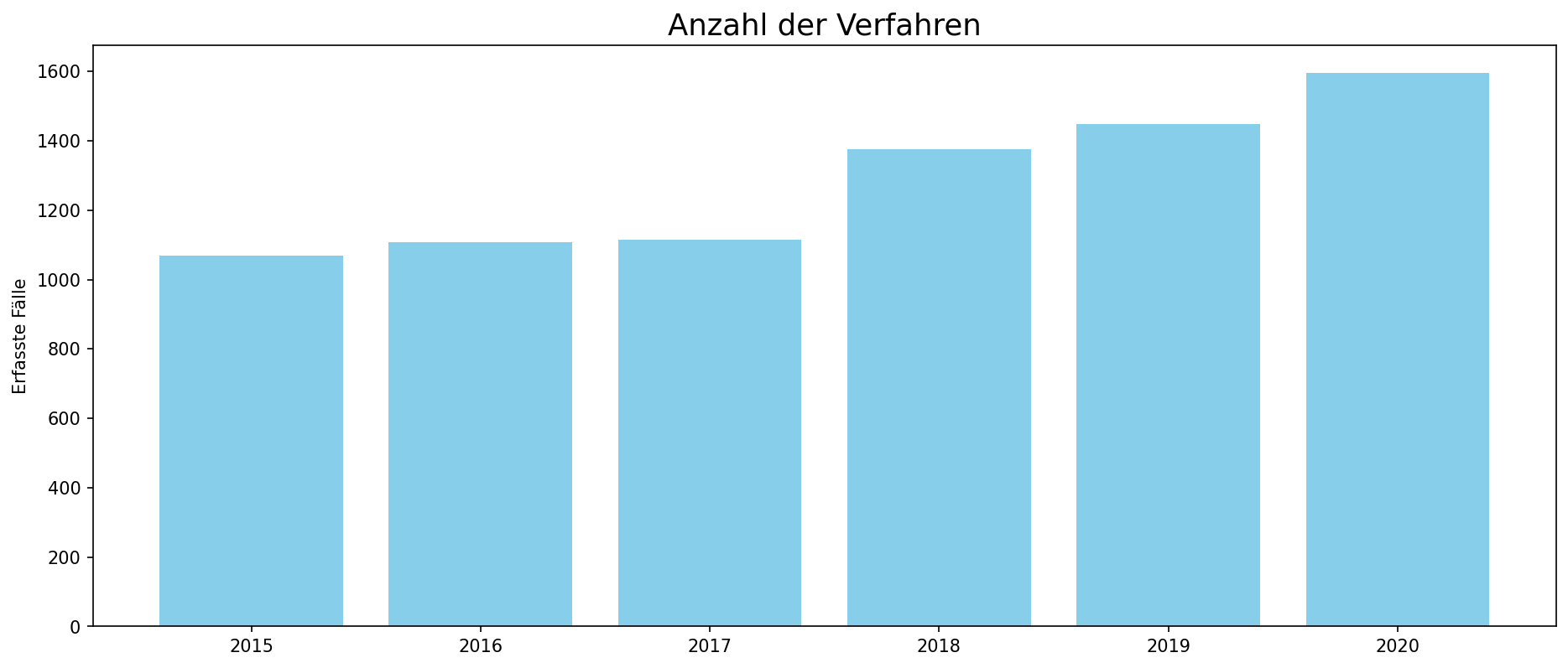 Anzahl der Fälle insgesamt