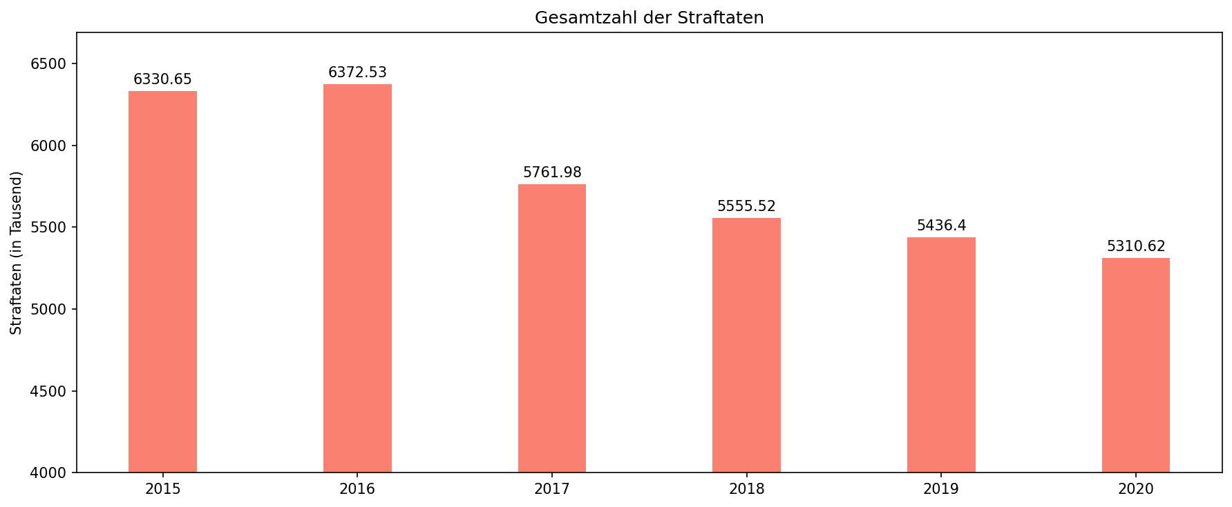 Gesamtzahl Straftaten