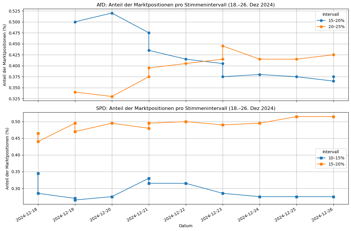 AfD und SPD Woche 1