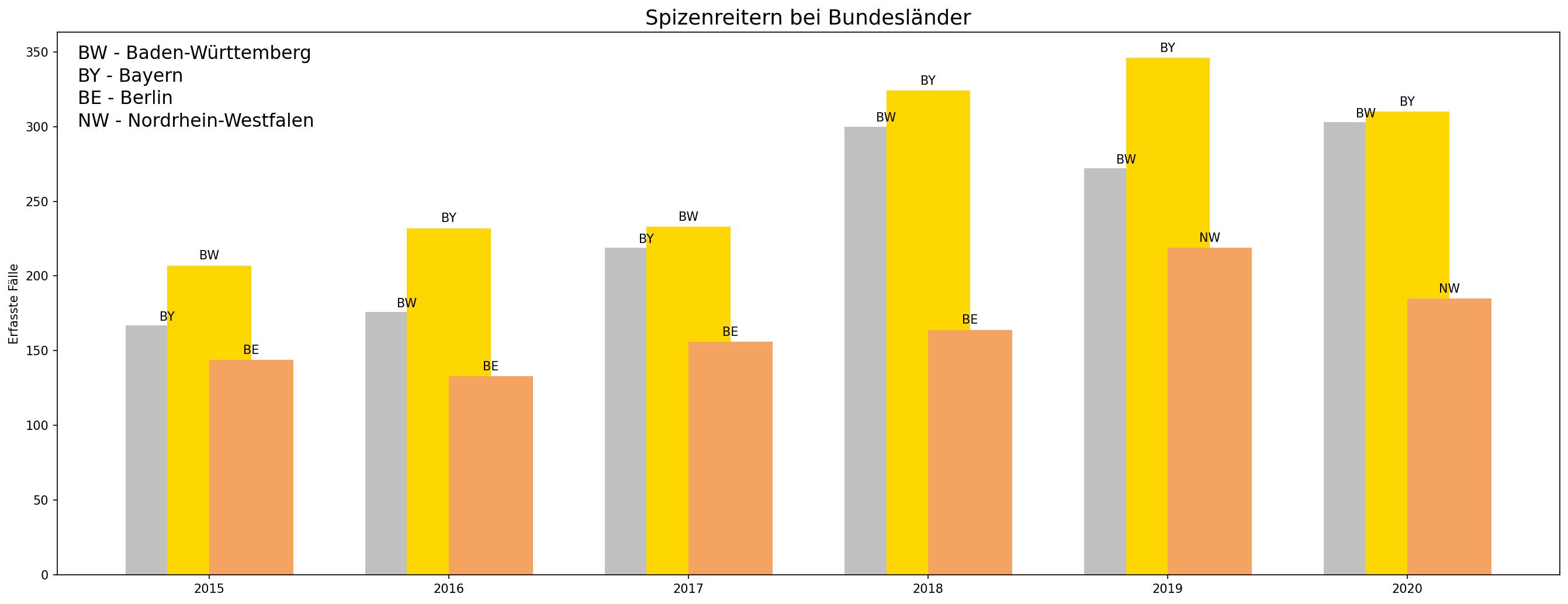 Top 3 der Bundesländer