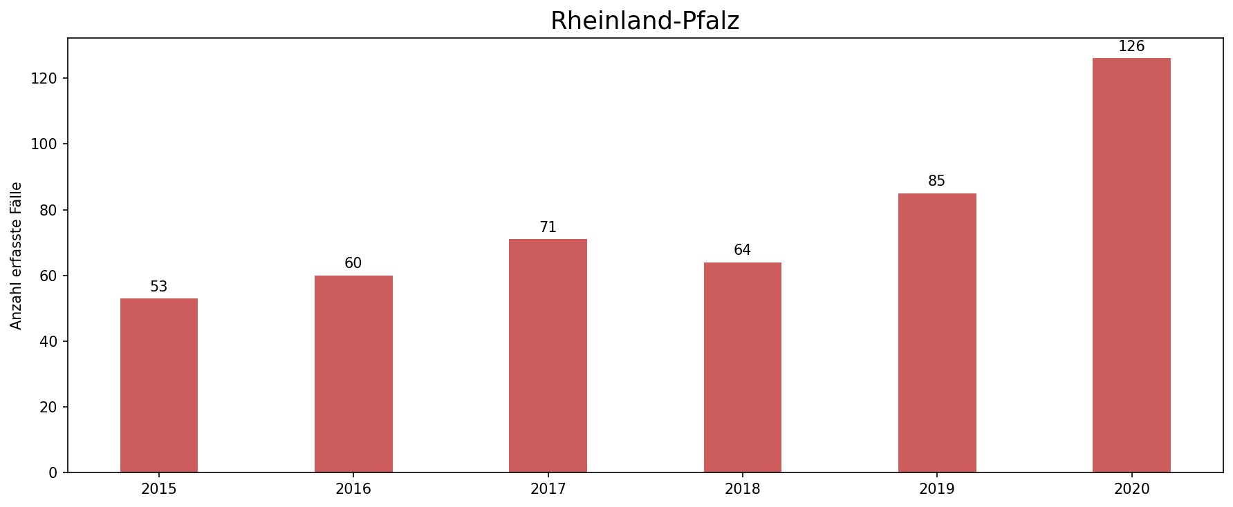 Zuwachs Rheinland-Pfalz